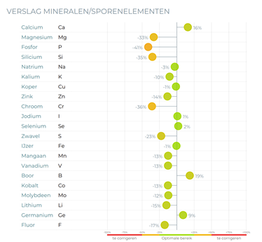 Mineralen/spoorelementen status